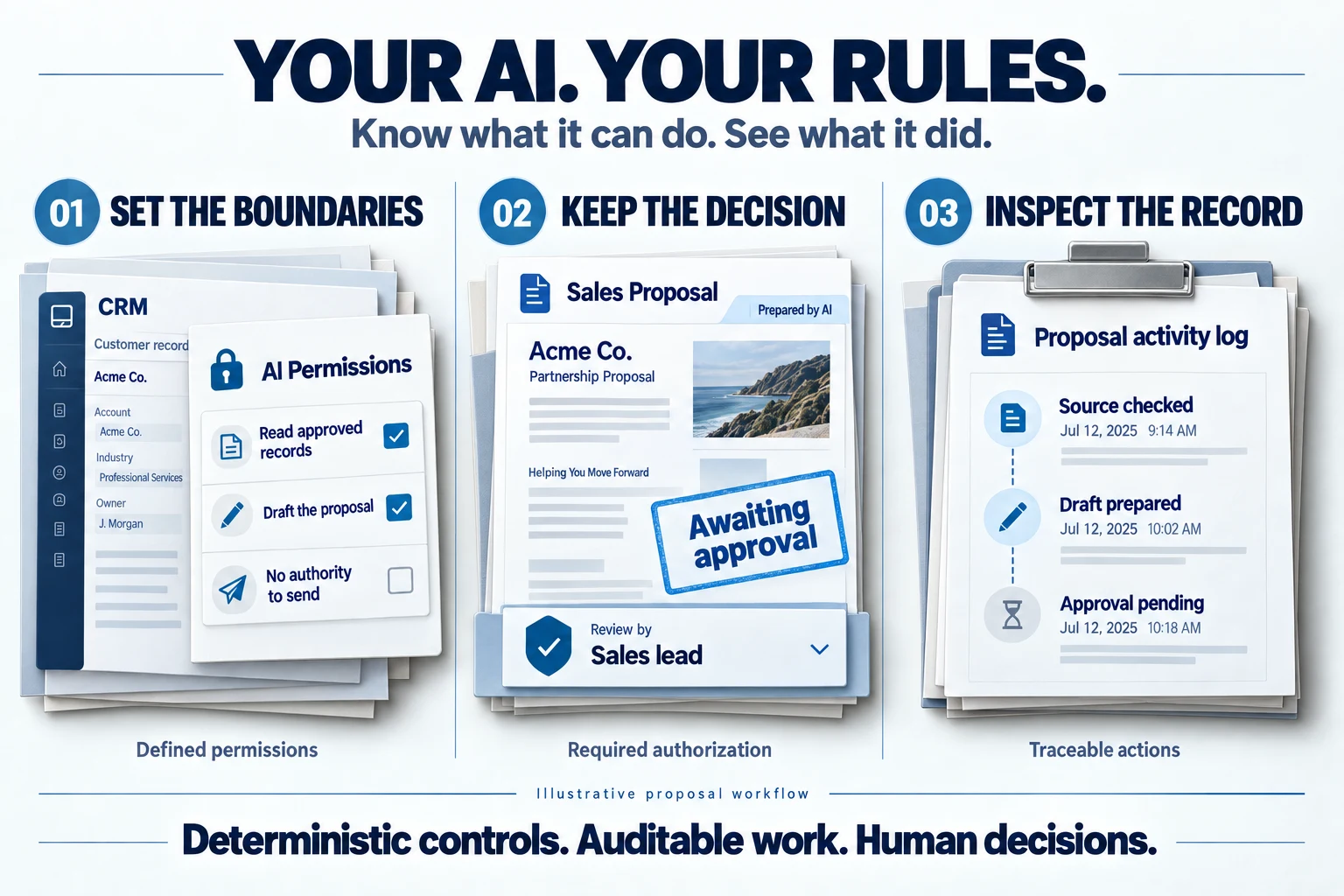Illustrative governance example: AI can read approved customer records and draft a proposal; sending requires human authorization; an activity record shows the proposal awaiting approval.