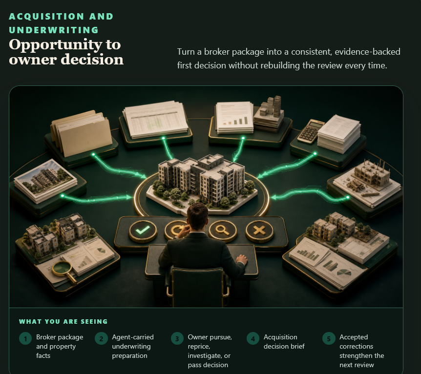 Acquisition work moves through opportunity intake, financial extraction, underwriting review, a decision brief, owner decision, evidence, correction, and a stronger next review.